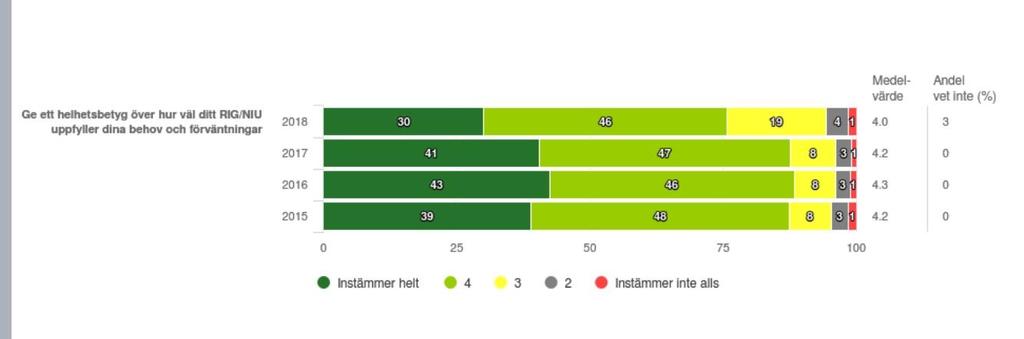 Totalt alla RIG och NIU (15 %)