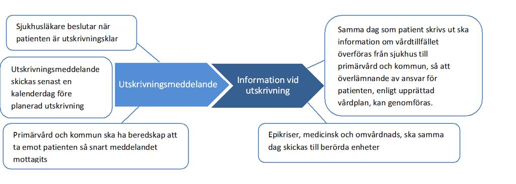 SAMORDNAD VÅRDPLANERING FÖR SJUKA ÄLDRE 16 Uppgifter om aktuella läkemedelsförskrivningar anges endast i undantagsfall i KLARA SVPL och då relativt översiktligt.