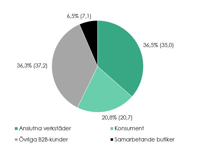 FÖRSÄLJNINGSTILLVÄXT PER KUNDGRUPP TREDJE KVARTALET 2017 Anslutna verkstäder Tillväxt, nominell: +2% Tillväxt, lokal valuta: +2% Försäljning fördelat per kundgrupp Q3 17 Konsument Tillväxt,