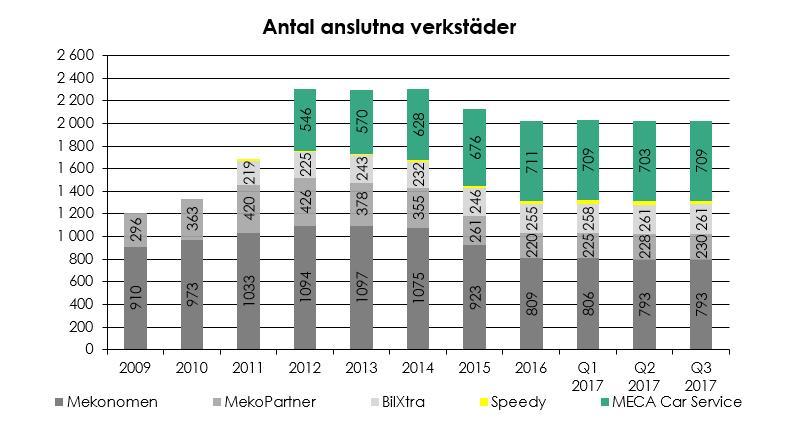 BUTIKER OCH ANSLUTNA VERKSTÄDER Antal butiker 17Q3: 345 Antal anslutna verkstäder 17Q3: 2 026