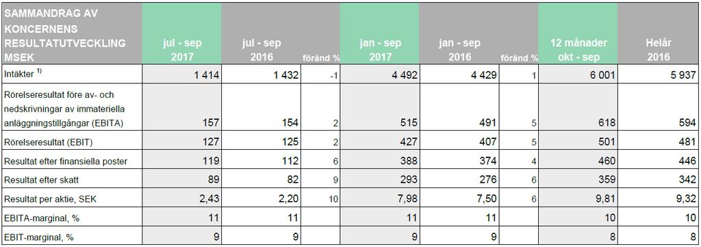 Resultatutveckling 1) Intäkterna för niomånadersperioden 2017 har omräknats avseende korrigerad omsättning om 24 MSEK från extern omsättning till intern