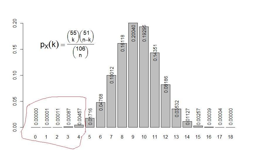 00556 Nollhypotes: H0: Streptomycin fungerar inte H1: Streptomycin minskar risken att dö.