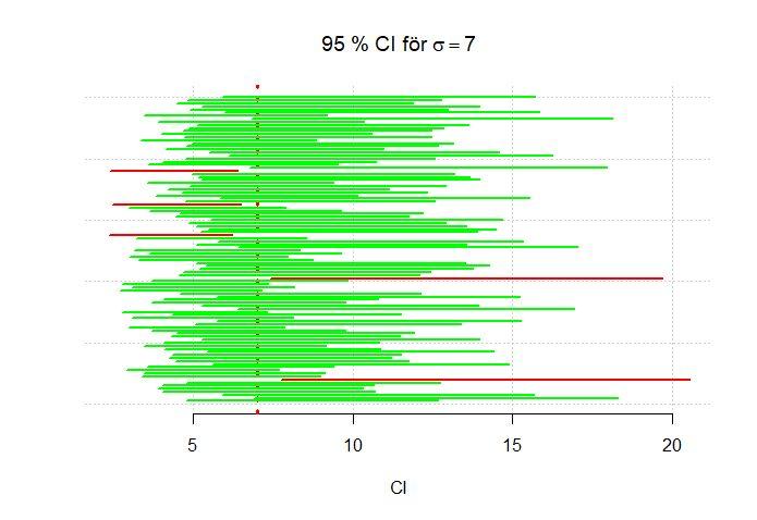 H0: θ=θ0 Konfidensintervall Ett intervall som med sannolikhet 1-α täcker rätt värde.