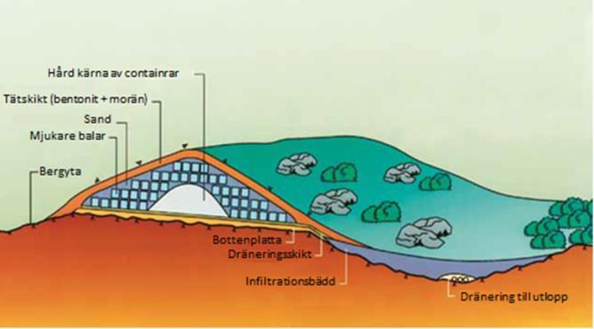 MARKFÖRVAR TEKNISK UTFORMNING Förvaret byggs upp av en hård kärna som omges av mjuka balar Yt-, tätskikt och hård bottenplatta förhindrar
