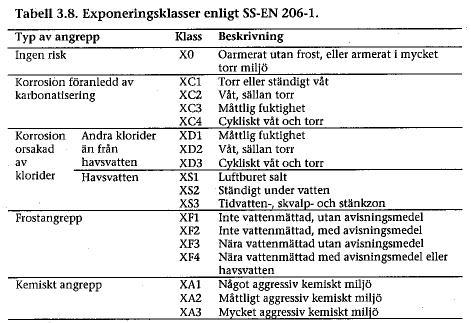 Täckskikt Exponeringsklass Formelsamling Byggkonstruktion 2016-03-22 Dimensionering av byggnadskonstruktioner 59