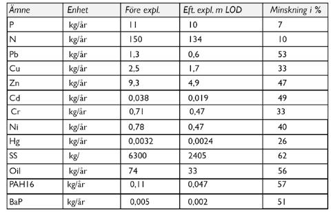 Tabell: Tabellen redovisar föroreningsmängder före och efter exploatering samt reningseffekten för föreslagna lösningar (kg/år).