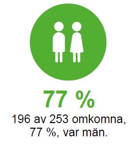 skadade förare Totalt 89