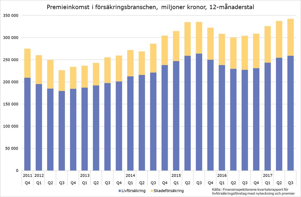 Branschstatistiken i sammandrag Premieinkomsterna i försäkringsbranschen har ökat med 13 procent om man jämför med motsvarande period för ett år sedan.