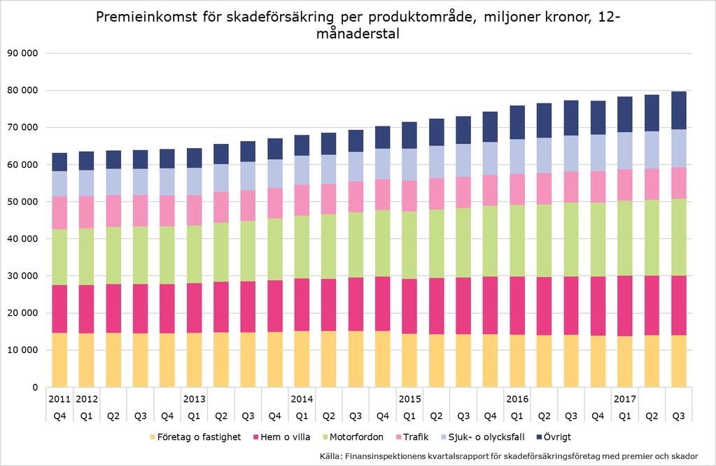 Skadeförsäkring Premieinkomsterna till skadeförsäkringsbolagen har ökat med 2 miljarder kronor, eller 3 procent, under det senaste året. Premieinkomsterna uppgick till 80 miljarder kronor.