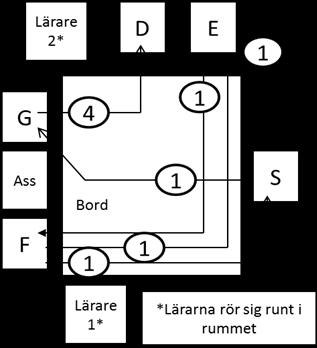 Fredrik: [skakar på huvudet] Lärare 1: Nej, det har han inte. Av utdrag 23 framgår att Fredrik svarade med en minimal respons.