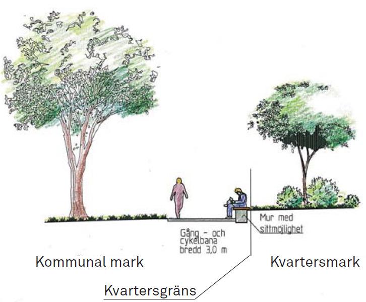 En grusad gång- och cykelväg går invid fastighetsgränsen som markeras genom en nivåskillnad mellan kvartersmark och gång- och cykelväg. Denna nivåskillnad ska upptas genom en mur med sittmöjligheter.