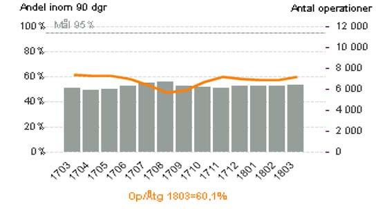 Områden som avviker mest från målsättningen är: Ögonsjukvård: Det är främst besök till hornhinneläkare och ortoptist som har lång väntetid.