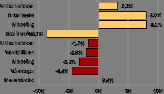 Andel väntande till magnetkamera (MR) och datortomografi (CT) och PET-CT inom 30 dagar Antal väntande till MR minskar jämfört med föregående månad, och jämfört med föregående år.