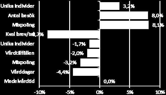 Per mars väntar 1 305 patienter på undersökningen, och det märks nu också på tillgängligheten som förbättrats med nästan 7 % enheter den senaste månaden till 57,3 %.