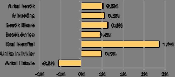 Produktion Hälsoval och övrig primärvård procentuell förändring ackumulerade värde jämfört med föregående år Försämrad volymökning från 3,6% föregående månad till nu 0,5%, med hög sjukfrånvaro i