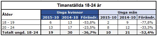 kommunen. 1.5.1 Arbetsförmedlingen Sett till det totala antalet ungdomar (536 personer) var det relativt få som hade en tim- eller deltidsanställning i oktober 2015 (4 %).