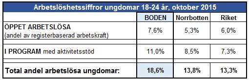 5(17) Temagruppen Unga i Arbetslivet gör årligen en uppskattning av hur många unga som varken arbetar eller studerar eller har känd aktivitet under ett års tid.