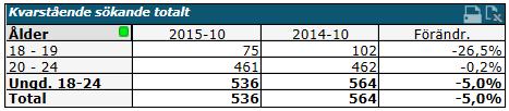 6(17) Under de senaste två åren har antalet inskrivna ungdomar minskat något varje år.