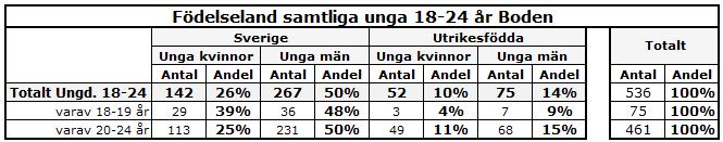 2.5 Födelseland I oktober 2015 var nästan en fjärdedel (24 %) av samtliga ungdomar 18-24 år utrikesfödda.