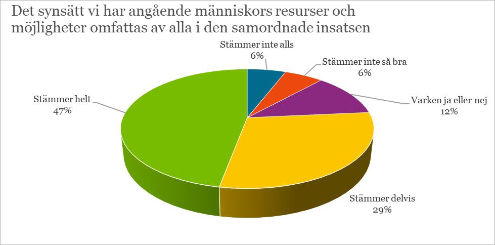 76 % av de som svarat upplever att man har ett synsätt angående människors resurser och möjligheter som överensstämmer med de som man samverkar med. 12 % instämmer inte i detta.