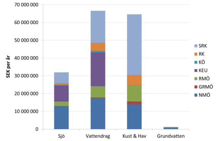 Kostnaderna för miljöövervakning av vatten fördelat på syfte och vattenkategori.