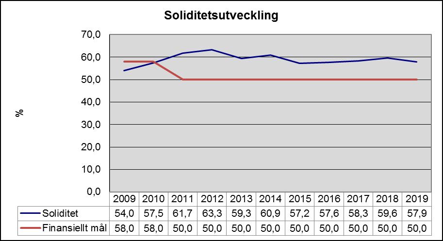 Mkr Låneskulden Det finns ett lånebehov under 2017-2019.