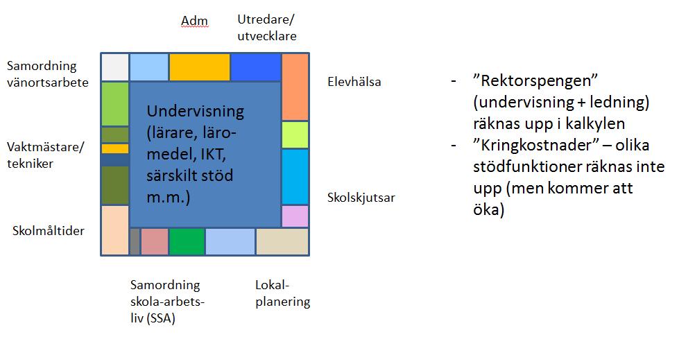 2018-03-31 2(30) Nämnden har vid några tidigare tillfällen beslutat att föra resurser från barn- /elevpeng till administration och ledning, senast i januari 2017 gällande förskolan.