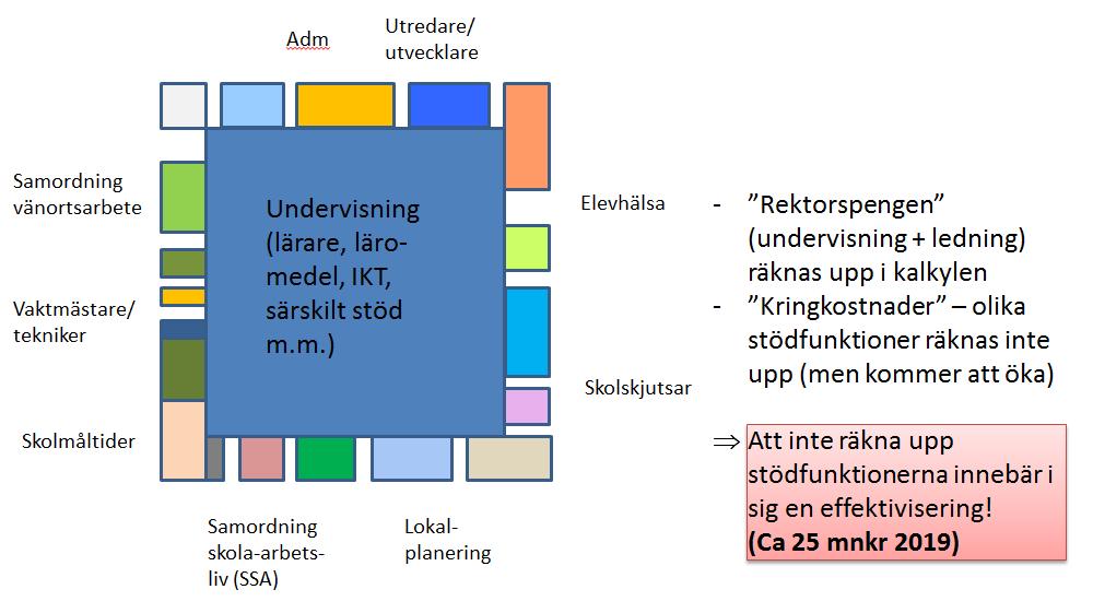 Ett annat sätt att beskriva den situation som uppstår över tid när endast barn- och elevpengen räknas upp med volymerna är att det skapas brister/sprickor i resurserna till stödfunktionerna när