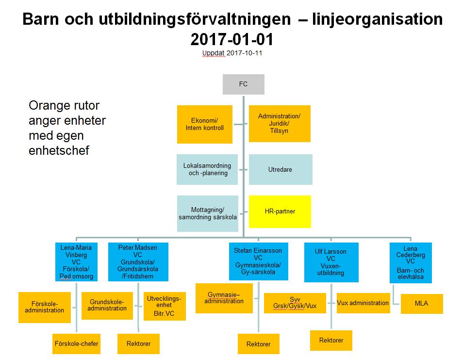 2018-03-31 5(30) Chefsuppdrag Verksamhetschefer Ovan redovisas antalet direkt underställda medarbetare till avdelningscheferna i kommunen.