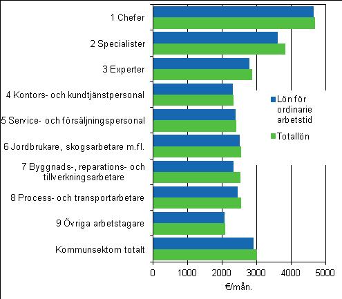 Den lägsta medellönen för ordinarie arbetstid ( 077 euro) hade löntagarna i yrkesgruppen övriga arbetstagare, som inom kommunsektorn mest omfattar städare och matbiträden.