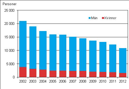 3. Antalet timavlönade löntagare inom kommunsektorn nedåtgående de senaste tio åren I oktober 0 arbetade något under 000 timavlönade löntagare inom kommunsektorn.