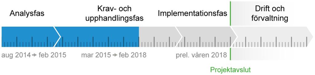 Tillbakablick Augusti 2014 Regeringsuppdrag att utveckla och använda en förvaltningsgemensam tjänst för e- arkiv Februari 2015 Uppdragets första delrapport lämnas till regeringen Februari 2016