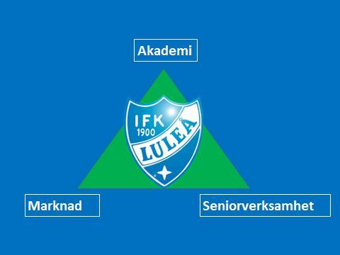 3. Organisation Beskriver IFK Luleås organisation med fokus på Unga IFK. Huvudstyrelse IFK styrs av en huvudstyrelse som har övergripande ansvar för klubben såväl sportsligt som ekonomiskt.
