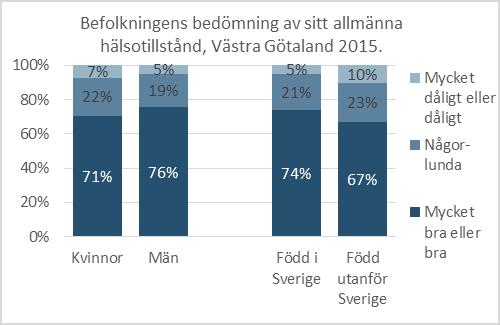 Den genomsnittliga kvinnan i Västra Götaland är 41,9 år, vilket är nästan två år äldre än den genomsnittlige mannen som är 40,1 år.