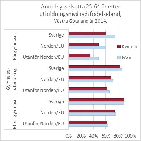 Män är sysselsatta i något högre utsträckning än kvinnor, för befolkningen mellan 25-64 år är 81 procent av männen sysselsatta mot 78 procent av kvinnorna.