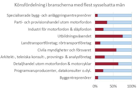 Det är även gruppen med högst sysselsättningsgrad för både kvinnor och män, cirka 90 procent.