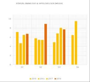 Fat och Upplevelser Produktion DET TREDJE KVARTALETS FÖRSÄLJNING AV FAT OCH UPPLEVELSER UPPGICK TILL 7,7 MSEK (8,0) VILKET INNEBAR EN MINSKAD FÖRSÄLJNING MED 4 PROCENT (18) I JÄMFÖRELSE MED