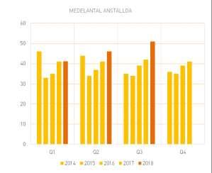 Nära 50 procent av Mackmyras totala mognadslager utgörs av whisky som är fem år eller äldre. Detta innebär att Mackmyra idag har en hög leveranskapacitet även av något äldre whisky.