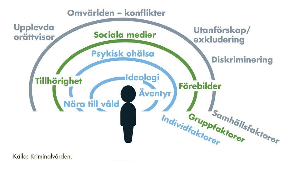 Riskfaktorer för våldsbejakande radikalisering Upplevt utanförskap Upplevda