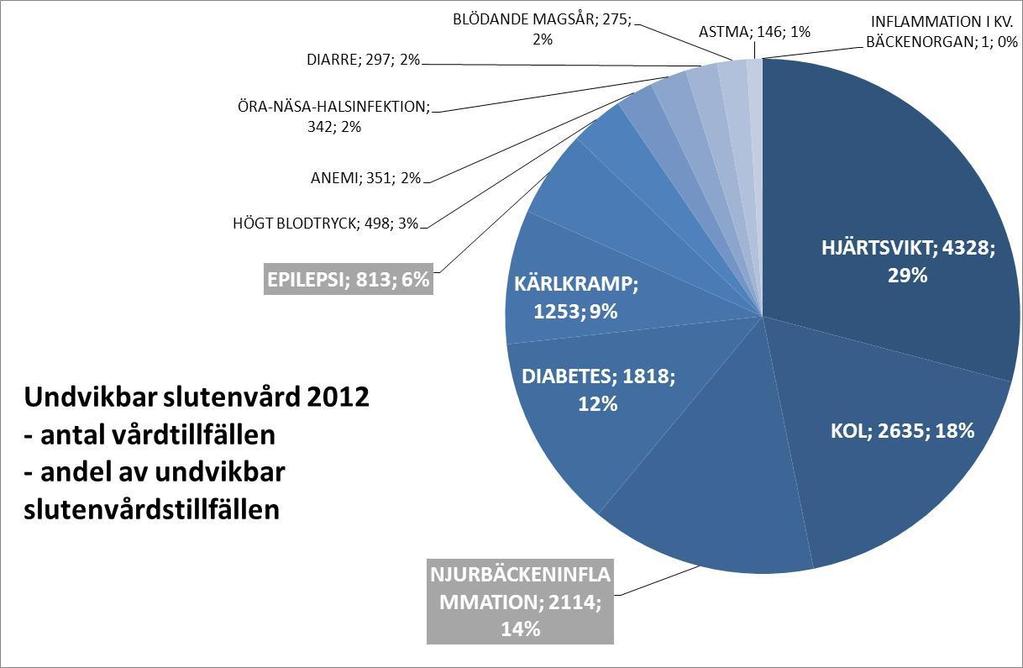 Fördelning av vårdtillfällen bland 65 år och äldre Undvikbar slutenvård Sjukdomar i öga och närliggande organ; 1% Skador, förgiftningar och toxiska effekter; 1% Sjukdomar i muskler, skelett och