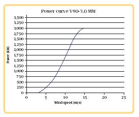 Vestas V90-3.