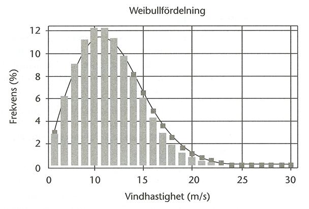 Statistisk beskrivning Frekvensfördelningar: Weibull f k 1 k k x x σ σ σ ( x)