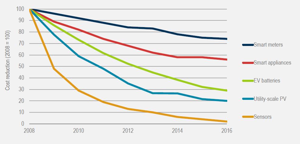 Figur 1 Kostnadsminskningar för olika tekniska komponenter som sensorer, solceller, batterier till elfordon, smarta hushållsmaskiner och smarta mätare mellan 2008 (index-år) och 2016.