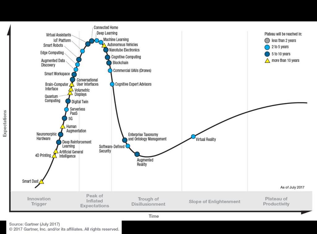 Figur 2 Gartners Hype Cycle för kommande teknologier och bedömt tidsspann till möjlig allmän penetration och mognad av tekniken. Källa: Gartner 2017.