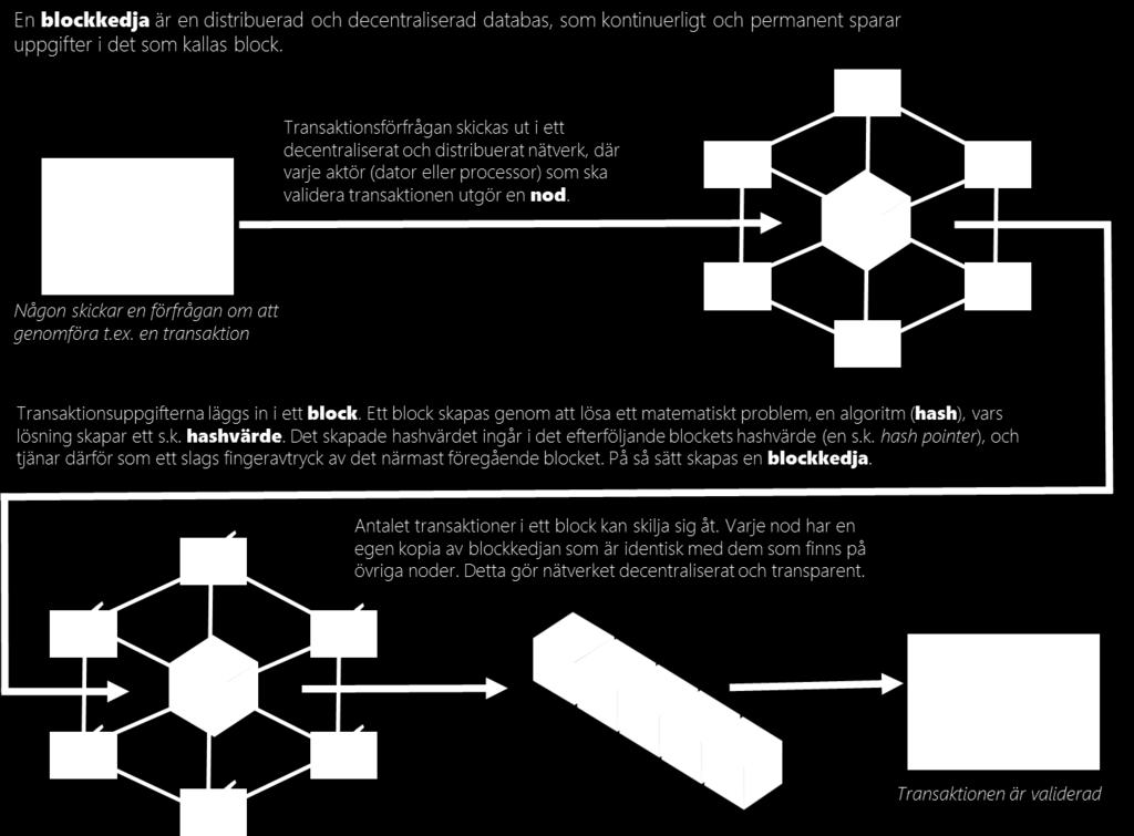 för, framför allt i stor skala. Blockkedjan är ett slags distribuerad databas och utvecklades för att möjliggöra kryptovalutan Bitcoin.