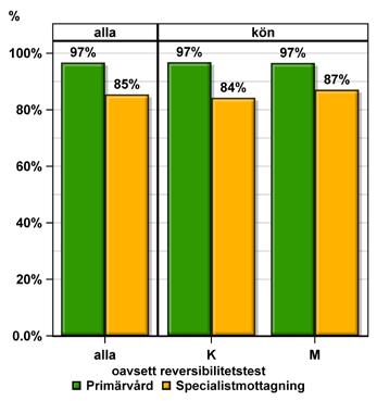 Spirometri Totalt har frågan angående spirometri besvarats av mer än 96 % av de inmatade registreringarna, 97 % 2016.