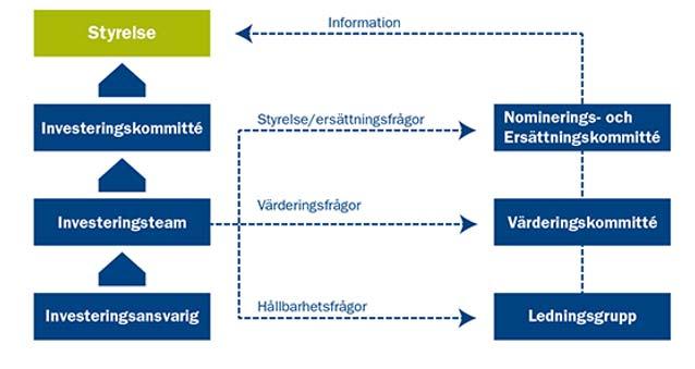 4.3 Beslutsprocesser och kommittéer AP6 arbetar med en stor öppenhet genom samtliga beslutsnivåer.