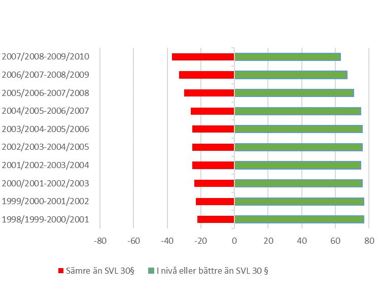 2.2 Generell Hänsyn När riksdagen år 1993 ändrade 30 i skogsvårdslagen såg man en uppåtgående trend gällande generell hänsyn.