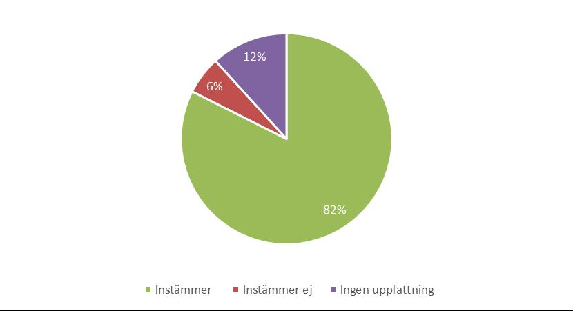 I figur 4 syns att majoriteten av respondenterna 82 % instämde att det är viktigt att förstå vad de ekonomiska konsekvenserna blir av olika åtgärder i skogen.