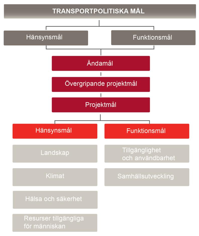 Figur 3. Målhierarki för Samrådsunderlag Hässleholm-Lund. Box 1.